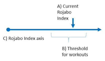 Rojabo Index workout thresholds
