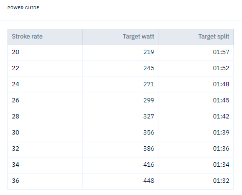 The Rojabo Power Guide tells you what you need to push at different stroke rates